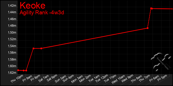 Last 31 Days Graph of Keoke