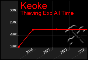 Total Graph of Keoke