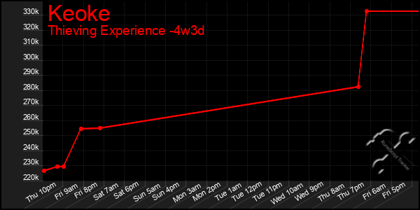 Last 31 Days Graph of Keoke