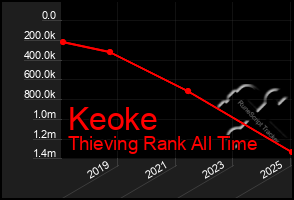 Total Graph of Keoke