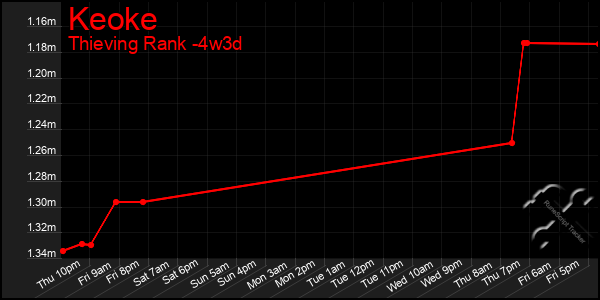 Last 31 Days Graph of Keoke
