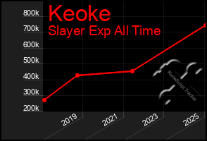 Total Graph of Keoke