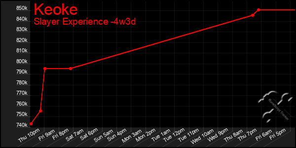 Last 31 Days Graph of Keoke