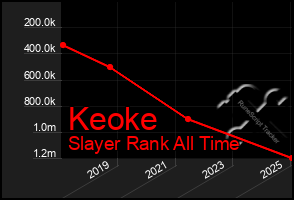 Total Graph of Keoke
