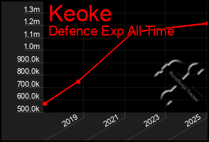 Total Graph of Keoke
