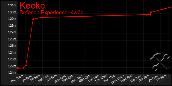 Last 31 Days Graph of Keoke
