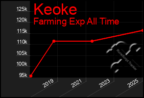Total Graph of Keoke