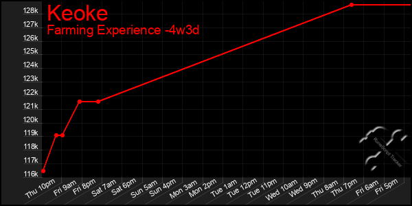 Last 31 Days Graph of Keoke