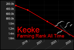 Total Graph of Keoke