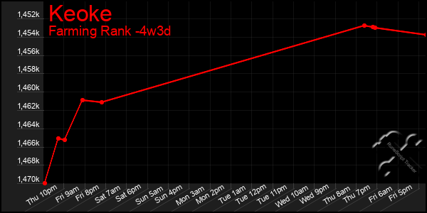 Last 31 Days Graph of Keoke