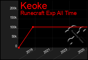 Total Graph of Keoke