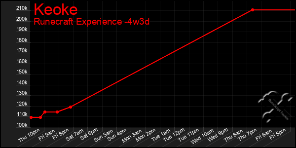 Last 31 Days Graph of Keoke