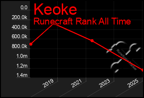 Total Graph of Keoke