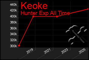 Total Graph of Keoke