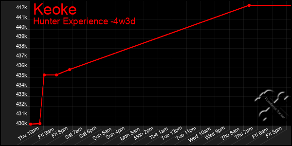 Last 31 Days Graph of Keoke