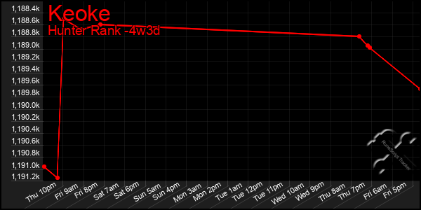 Last 31 Days Graph of Keoke