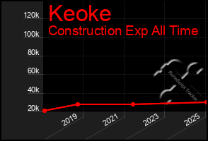 Total Graph of Keoke