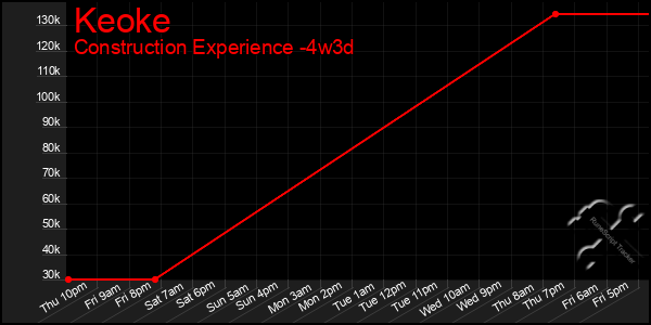 Last 31 Days Graph of Keoke