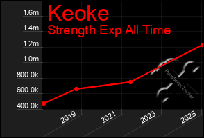 Total Graph of Keoke