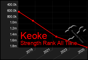 Total Graph of Keoke