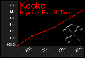 Total Graph of Keoke