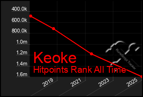 Total Graph of Keoke