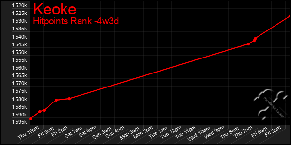 Last 31 Days Graph of Keoke