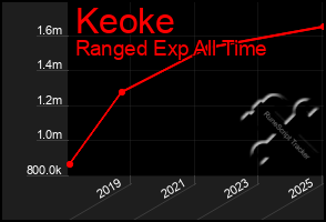Total Graph of Keoke