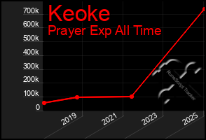 Total Graph of Keoke
