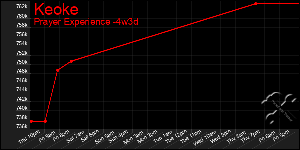Last 31 Days Graph of Keoke