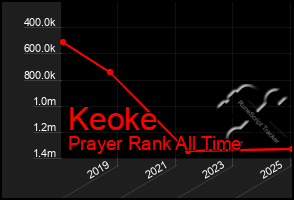 Total Graph of Keoke