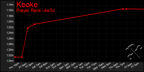 Last 31 Days Graph of Keoke