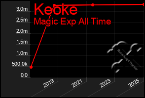 Total Graph of Keoke