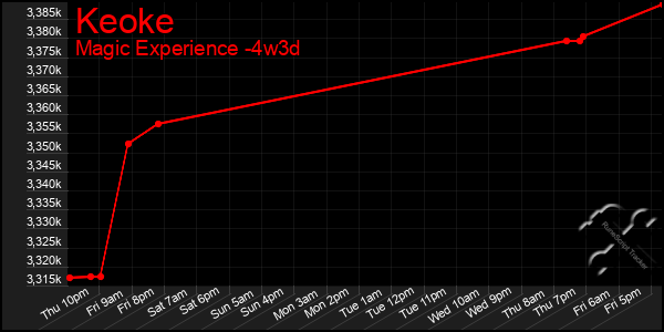Last 31 Days Graph of Keoke