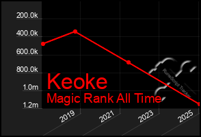 Total Graph of Keoke