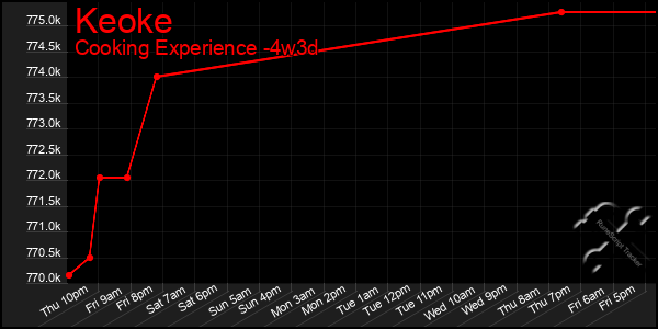 Last 31 Days Graph of Keoke