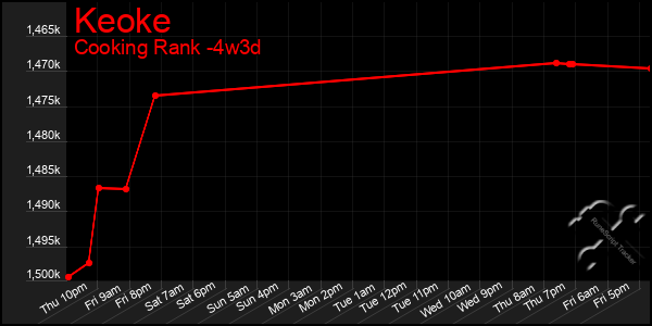 Last 31 Days Graph of Keoke