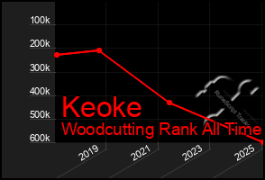Total Graph of Keoke