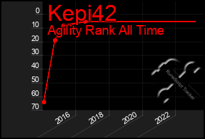 Total Graph of Kepi42