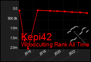Total Graph of Kepi42