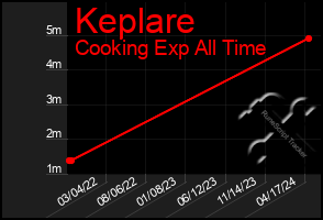 Total Graph of Keplare