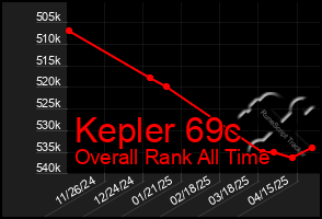 Total Graph of Kepler 69c