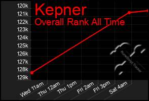 Total Graph of Kepner