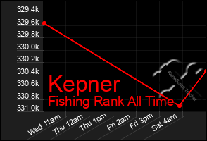 Total Graph of Kepner