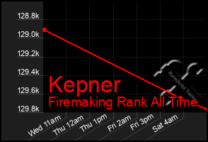 Total Graph of Kepner