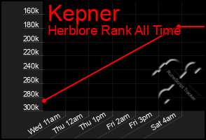 Total Graph of Kepner