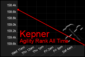 Total Graph of Kepner