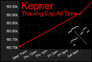 Total Graph of Kepner