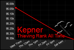 Total Graph of Kepner