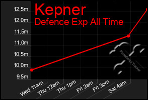 Total Graph of Kepner